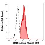 CD161 Monoclonal Antibody (HP-3G10), Alexa Fluor™ 700