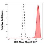 CD3 Antibody in Flow Cytometry (Flow)