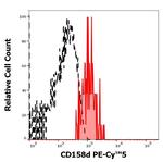 CD158d Antibody in Flow Cytometry (Flow)