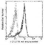 CD164 Antibody in Flow Cytometry (Flow)