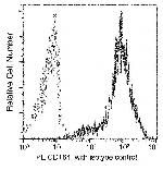 CD164 Recombinant Rabbit Monoclonal Antibody (006), PE