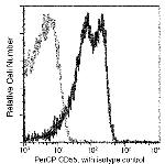 CD55 Recombinant Rabbit Monoclonal Antibody (076), PerCP