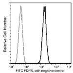 FDPS Antibody in Flow Cytometry (Flow)