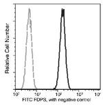 FDPS Antibody in Flow Cytometry (Flow)