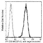 GOLPH2 Antibody in Flow Cytometry (Flow)
