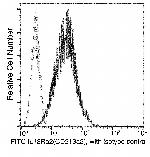CD213a2 (IL-13Ra2) Recombinant Rabbit Monoclonal Antibody (018), FITC
