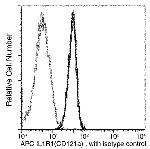 IL1R1 Recombinant Rabbit Monoclonal Antibody (191), APC