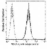 Carbonic Anhydrase IX Recombinant Rabbit Monoclonal Antibody (053), PE