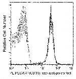 CD31 (PECAM-1) Antibody in Flow Cytometry (Flow)