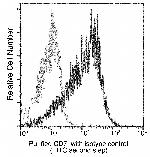 CD7 Monoclonal Antibody (21)