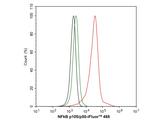 NFkB p50/p105 Antibody in Flow Cytometry (Flow)