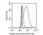 Phospho-Histone H3 (Ser10) Antibody in Flow Cytometry (Flow)