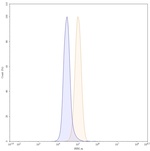 Pertuzumab Humanized Antibody in Flow Cytometry (Flow)
