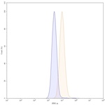 Her-2 (ErbB2) (Pertuzumab Biosimilar) Antibody in Flow Cytometry (Flow)
