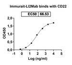 Immurait-Ll2Mab Recombinant Mouse Monoclonal Antibody