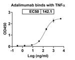 Adalimumab Antibody in ELISA (ELISA)