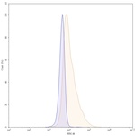 Adalimumab Antibody in Flow Cytometry (Flow)
