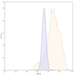 Ganitumab Antibody in Flow Cytometry (Flow)