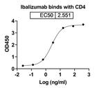 Ibalizumab Humanized Recombinant Human Monoclonal Antibody
