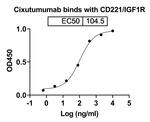 Cixutumumab Recombinant Human Monoclonal Antibody