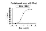 Rontalizumab Humanized Antibody in ELISA (ELISA)