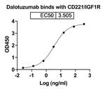Dalotuzumab Humanized Recombinant Human Monoclonal Antibody
