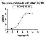 Teprotumumab Recombinant Human Monoclonal Antibody