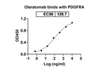Olaratumab Antibody in ELISA (ELISA)