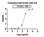 Clazakizumab Humanized Recombinant Human Monoclonal Antibody