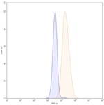 EGFR (Modotuximab Biosimilar) Antibody in Flow Cytometry (Flow)