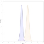 Codrituzumab Humanized Antibody in Flow Cytometry (Flow)
