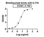 Bimekizumab Humanized Antibody in ELISA (ELISA)