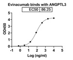 Evinacumab Recombinant Human Monoclonal Antibody