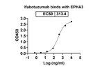 Ifabotuzumab Humanized Antibody in ELISA (ELISA)