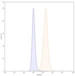 Carotuximab Chimeric Antibody in Flow Cytometry (Flow)