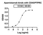 Apamistamab Antibody in ELISA (ELISA)