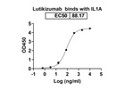 Lutikizumab Humanized Antibody in ELISA (ELISA)