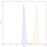 Sacituzumab Humanized Antibody in Flow Cytometry (Flow)