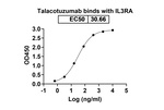 CD123 (Talacotuzumab Biosimilar) Recombinant Humanized mouse Monoclonal Antibody