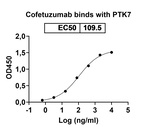 PTK7 (Cofetuzumab Biosimilar) Recombinant Humanized mouse Monoclonal Antibody
