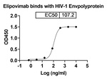 HIV1 (Elipovimab Biosimilar) Antibody in ELISA (ELISA)