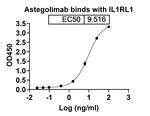 Astegolimab Antibody in ELISA (ELISA)