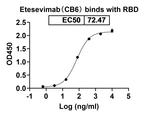 SARS-CoV-2 Spike Protein RBD (Etesevimab Biosimilar) Recombinant Humanized mouse Monoclonal Antibody