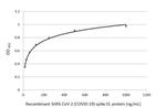 SARS-CoV-2 Spike Protein (RBD) Antibody in ELISA (ELISA)