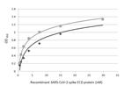 SARS-CoV-2 Spike Protein (RBD) Antibody in ELISA (ELISA)