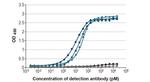 Influenza B NP Antibody in ELISA (ELISA)