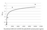 SARS-CoV-2 Spike Protein (RBD) Antibody in ELISA (ELISA)