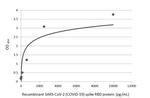 SARS-CoV-2 Spike Protein (RBD) Antibody in ELISA (ELISA)