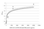 SARS-CoV-2 Spike Protein (RBD) Antibody in ELISA (ELISA)