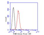 PIM2 Antibody in Flow Cytometry (Flow)